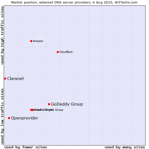 Market position of GoDaddy Group vs. Openprovider vs. Claranet