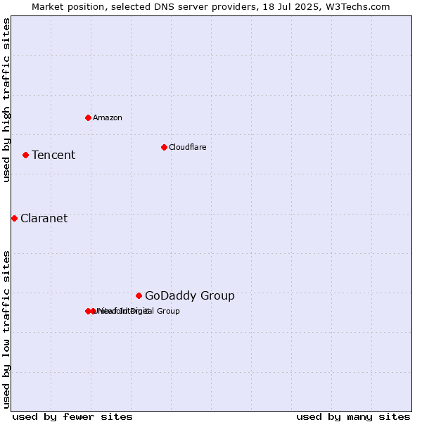 Market position of GoDaddy Group vs. Tencent vs. Claranet
