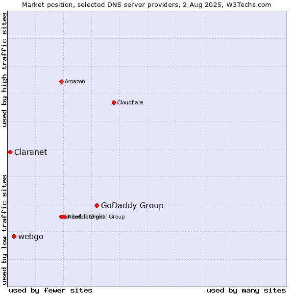 Market position of GoDaddy Group vs. webgo vs. Claranet
