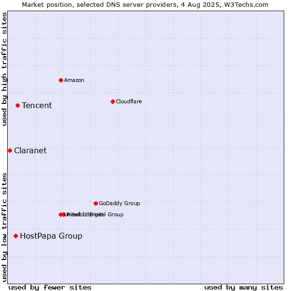 Market position of Tencent vs. HostPapa Group vs. Claranet