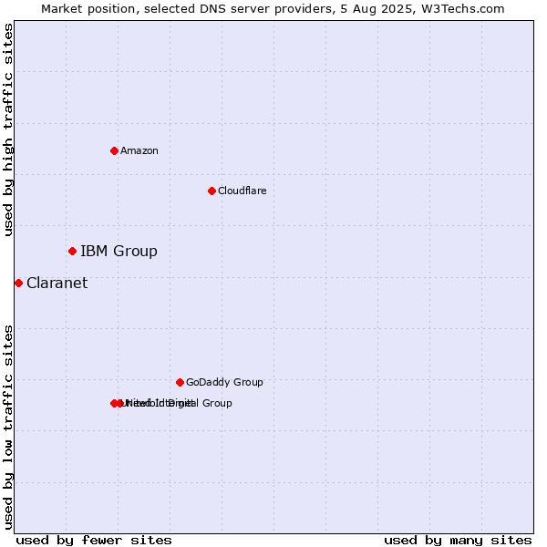 Market position of IBM Group vs. Claranet