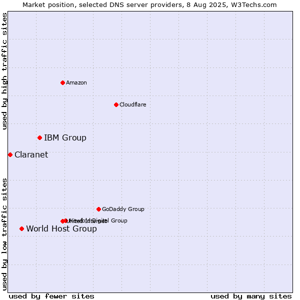 Market position of IBM Group vs. World Host Group vs. Claranet