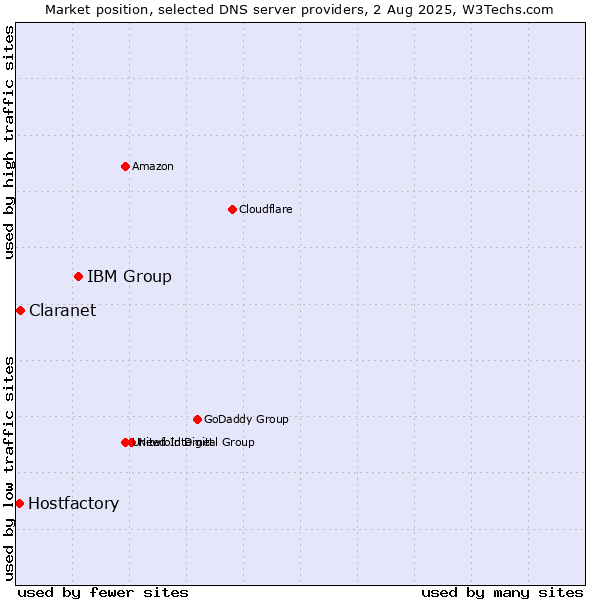 Market position of IBM Group vs. Claranet vs. Hostfactory