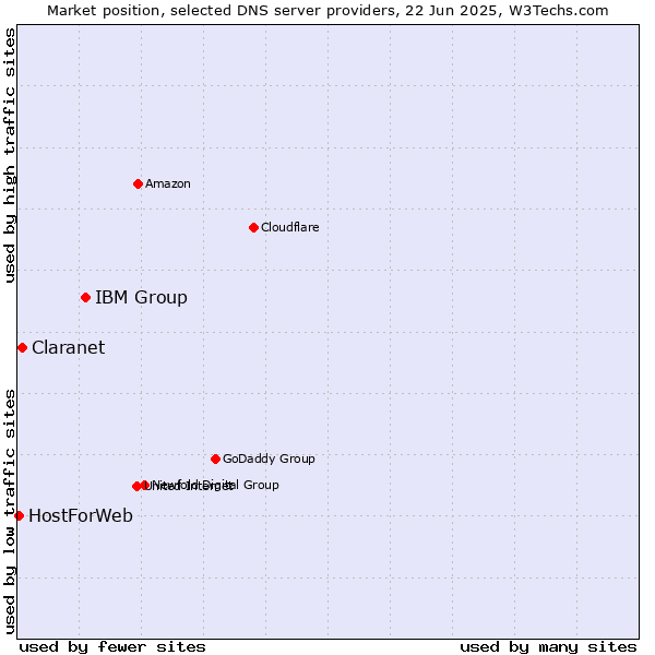 Market position of IBM Group vs. Claranet vs. HostForWeb
