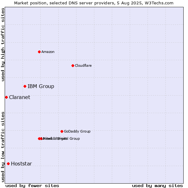 Market position of IBM Group vs. Hoststar vs. Claranet