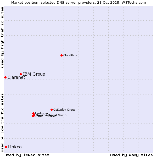 Market position of IBM Group vs. Linkeo vs. Claranet