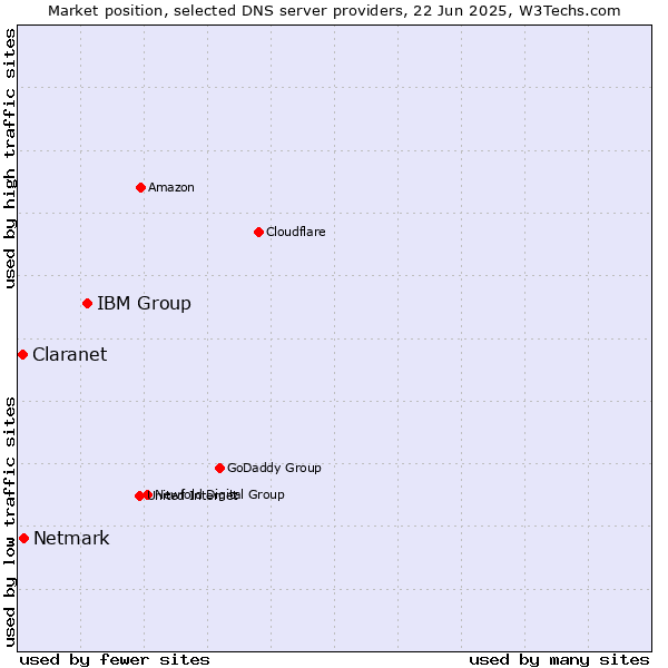 Market position of IBM Group vs. Netmark vs. Claranet