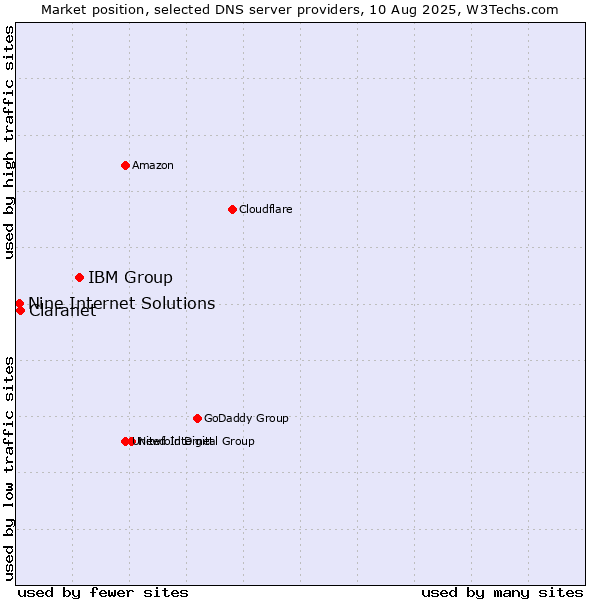 Market position of IBM Group vs. Claranet vs. Nine Internet Solutions