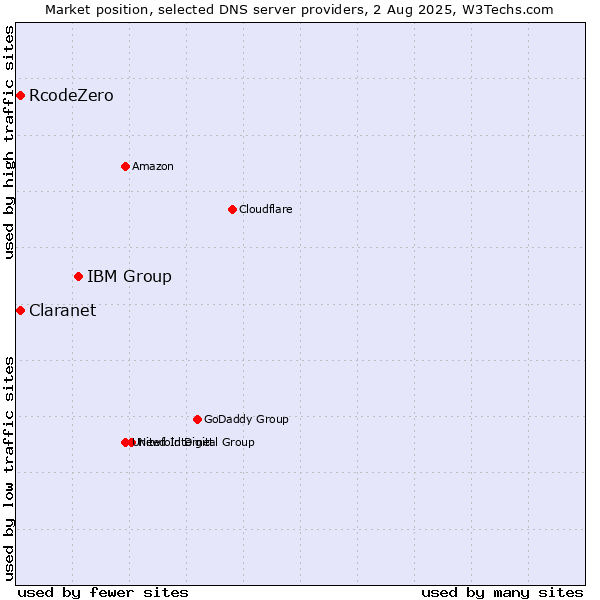 Market position of IBM Group vs. Claranet vs. RcodeZero