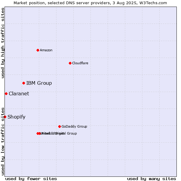 Market position of IBM Group vs. Claranet vs. Shopify