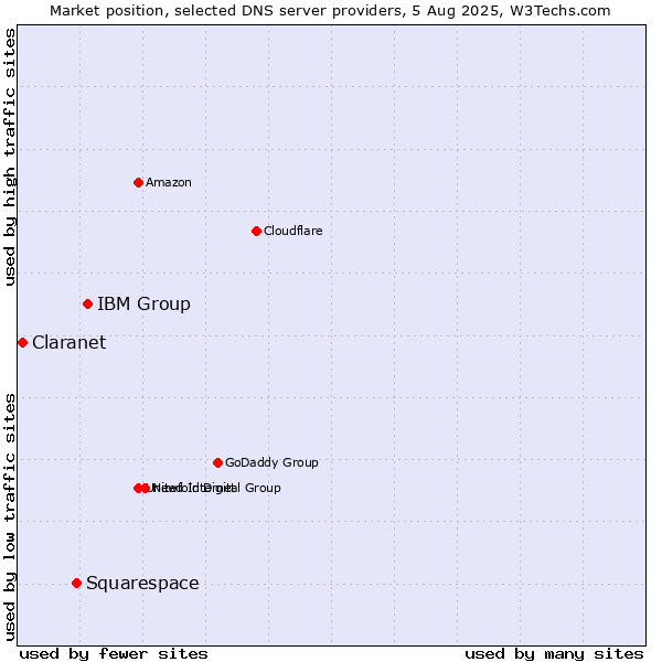 Market position of IBM Group vs. Squarespace vs. Claranet