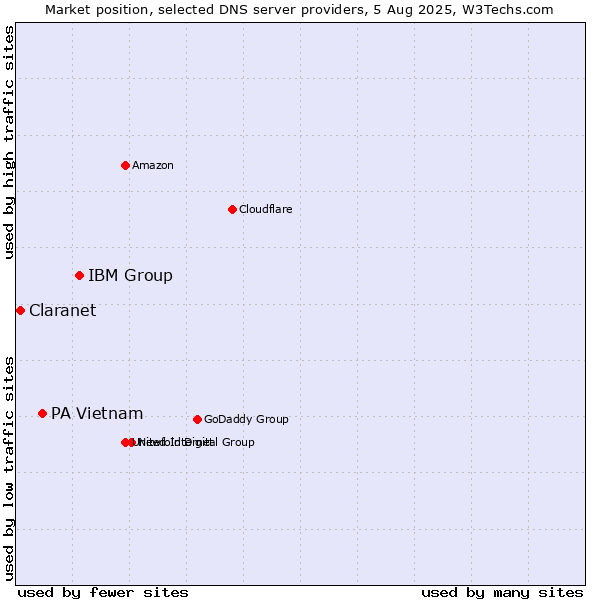 Market position of IBM Group vs. PA Vietnam vs. Claranet