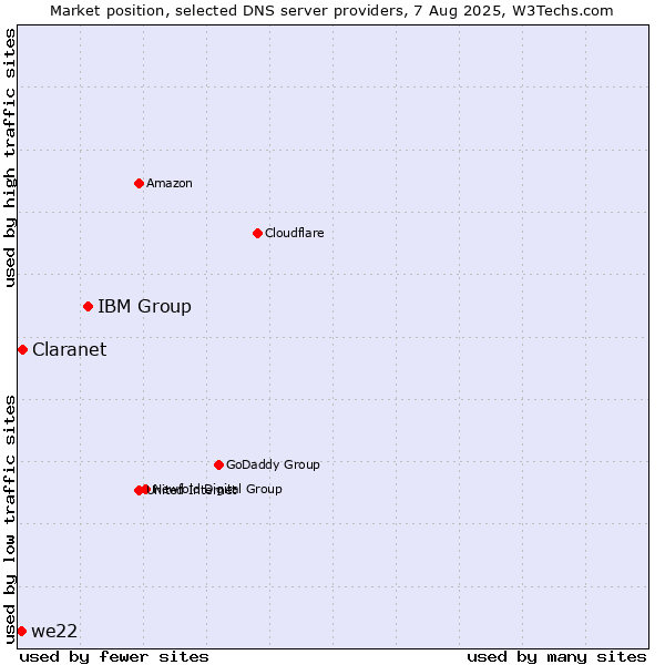 Market position of IBM Group vs. Claranet vs. we22