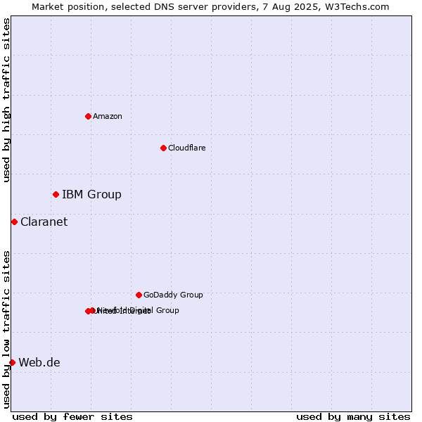 Market position of IBM Group vs. Claranet vs. Web.de