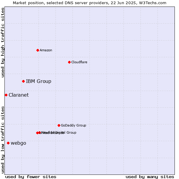 Market position of IBM Group vs. webgo vs. Claranet
