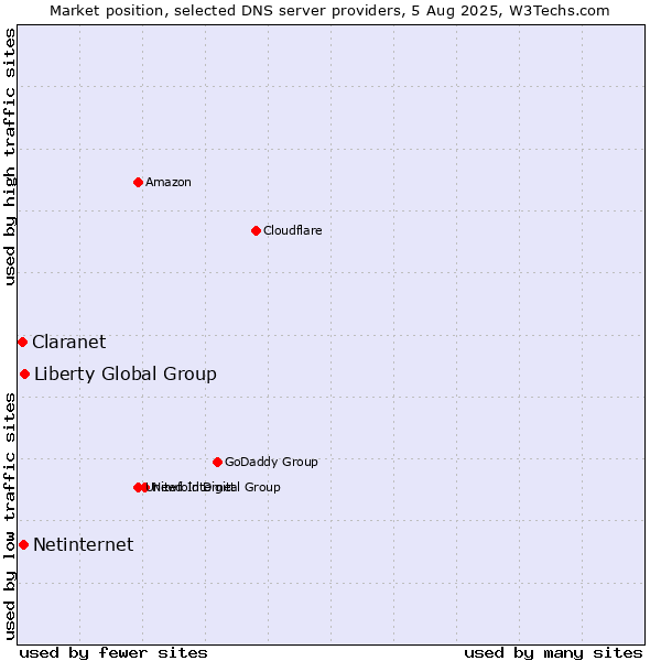 Market position of Liberty Global Group vs. Netinternet vs. Claranet