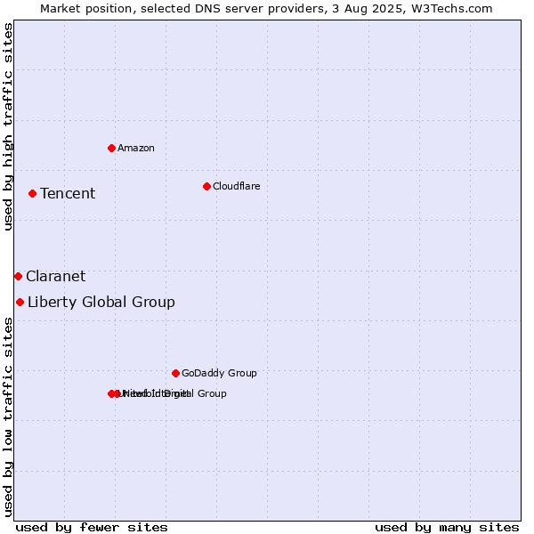 Market position of Tencent vs. Liberty Global Group vs. Claranet