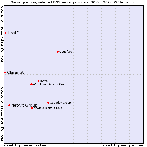 Market position of NetArt Group vs. HostDL vs. Claranet