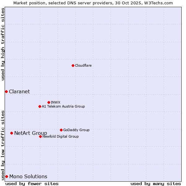 Market position of NetArt Group vs. Mono Solutions vs. Claranet