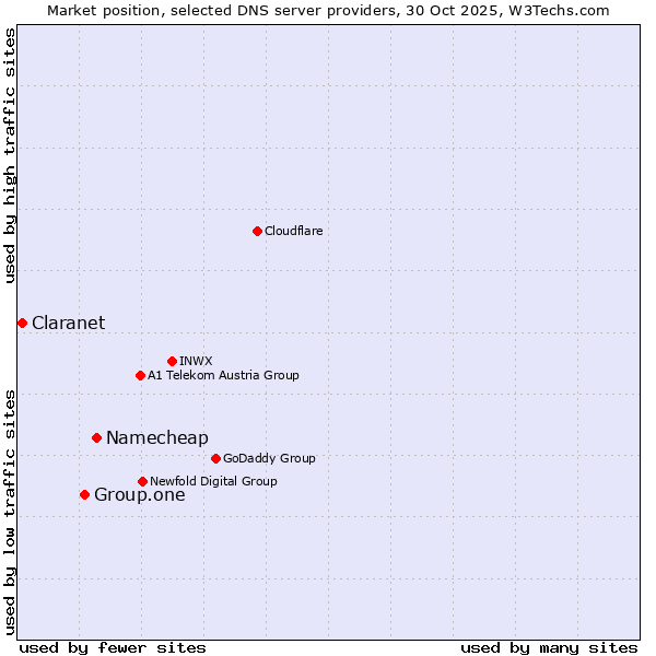 Market position of Namecheap vs. Group.one vs. Claranet