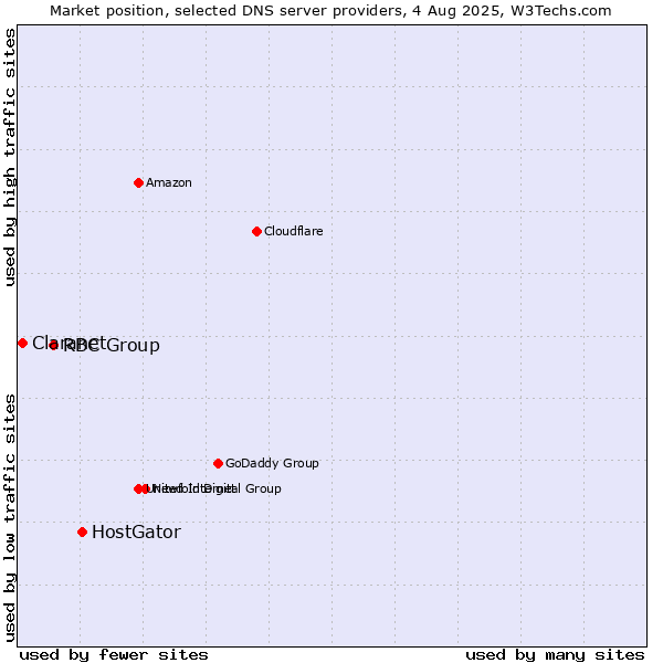 Market position of HostGator vs. RBC Group vs. Claranet