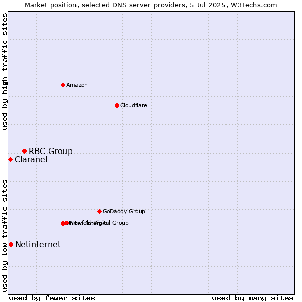 Market position of RBC Group vs. Netinternet vs. Claranet
