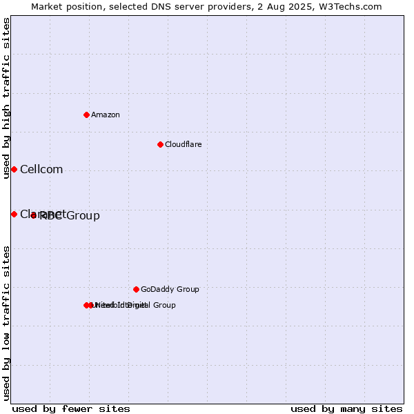 Market position of RBC Group vs. Claranet vs. Cellcom