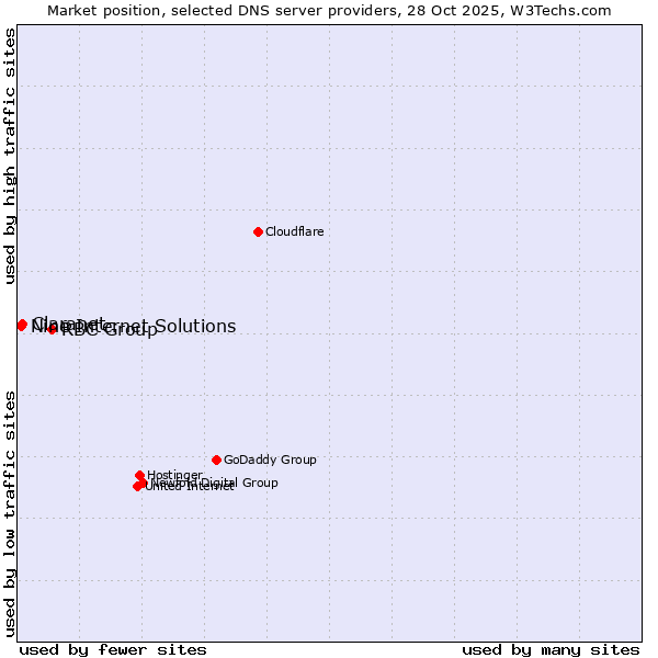 Market position of RBC Group vs. Claranet vs. Nine Internet Solutions