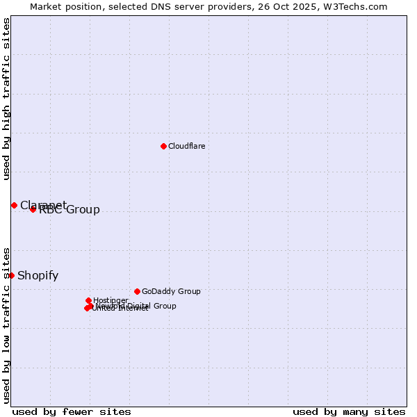 Market position of RBC Group vs. Claranet vs. Shopify