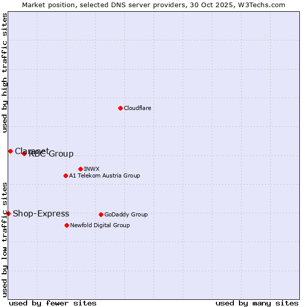 Market position of RBC Group vs. Claranet vs. Shop-Express