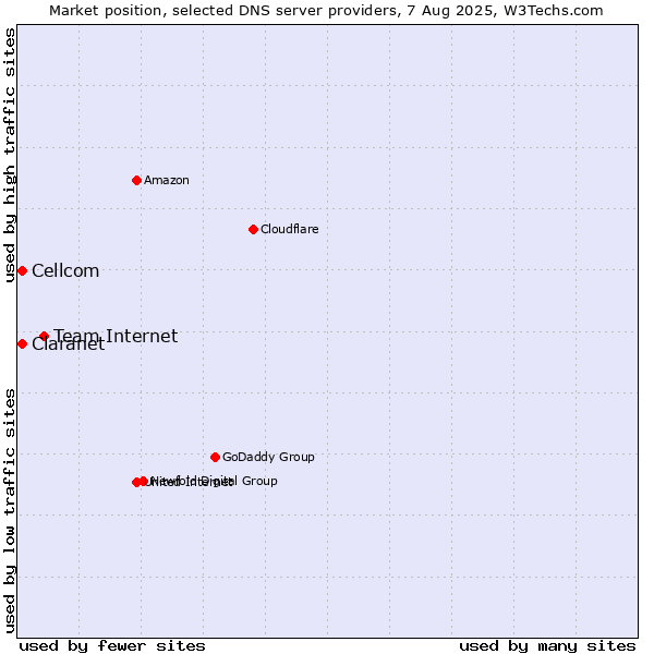 Market position of Team Internet vs. Claranet vs. Cellcom
