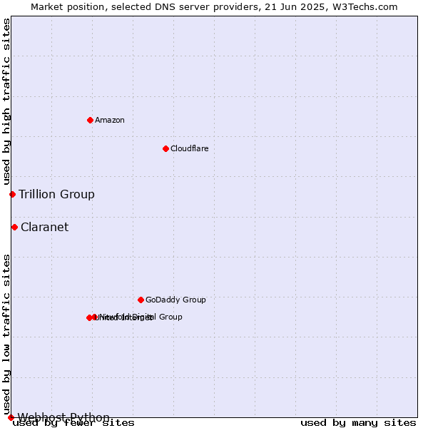 Market position of Claranet vs. Trillion Group vs. Webhost Python