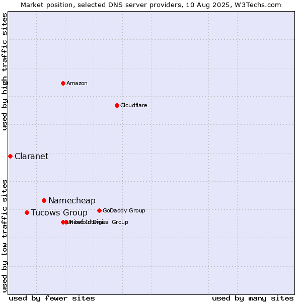 Market position of Namecheap vs. Tucows Group vs. Claranet