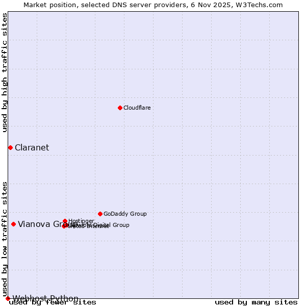 Market position of Vianova Group vs. Claranet vs. Webhost Python