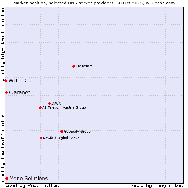 Market position of Mono Solutions vs. Claranet vs. WIIT Group