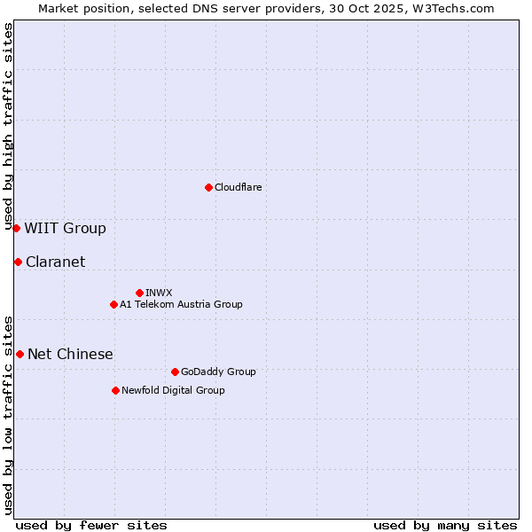 Market position of Net Chinese vs. Claranet vs. WIIT Group