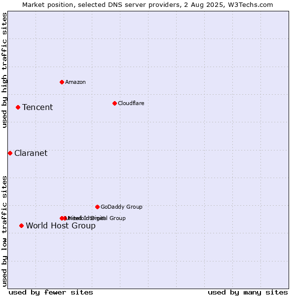 Market position of World Host Group vs. Tencent vs. Claranet