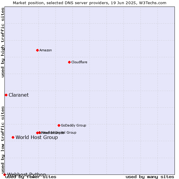 Market position of World Host Group vs. Claranet vs. Webhost Python