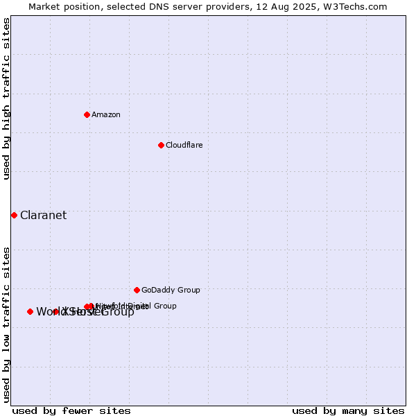 Market position of XServer vs. World Host Group vs. Claranet