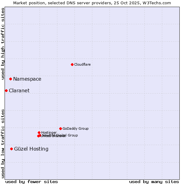 Market position of Güzel Hosting vs. Namespace vs. Claranet