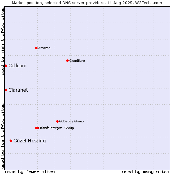 Market position of Güzel Hosting vs. Claranet vs. Cellcom