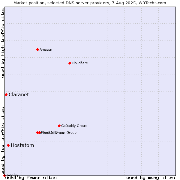 Market position of Hostatom vs. Claranet vs. Help