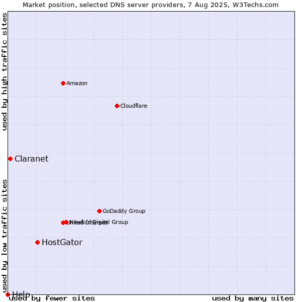 Market position of HostGator vs. Claranet vs. Help