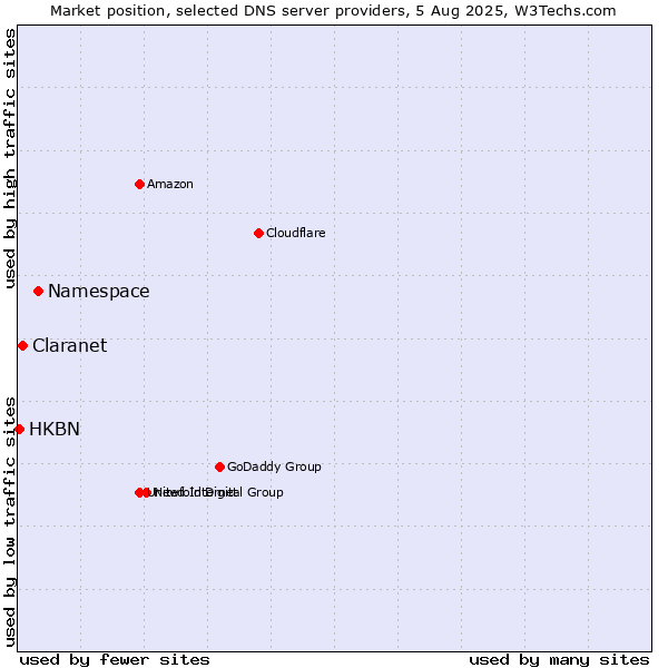 Market position of Namespace vs. Claranet vs. HKBN