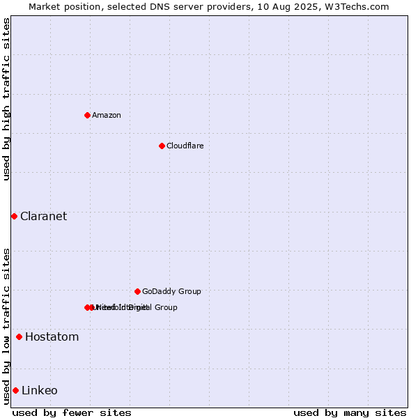 Market position of Hostatom vs. Linkeo vs. Claranet