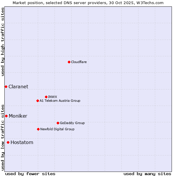 Market position of Hostatom vs. Moniker vs. Claranet
