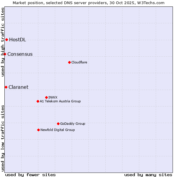 Market position of HostDL vs. Claranet vs. Consensus