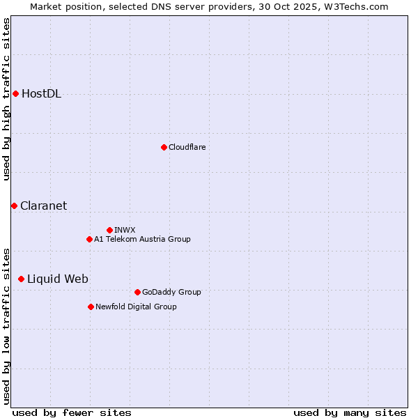 Market position of Liquid Web vs. HostDL vs. Claranet