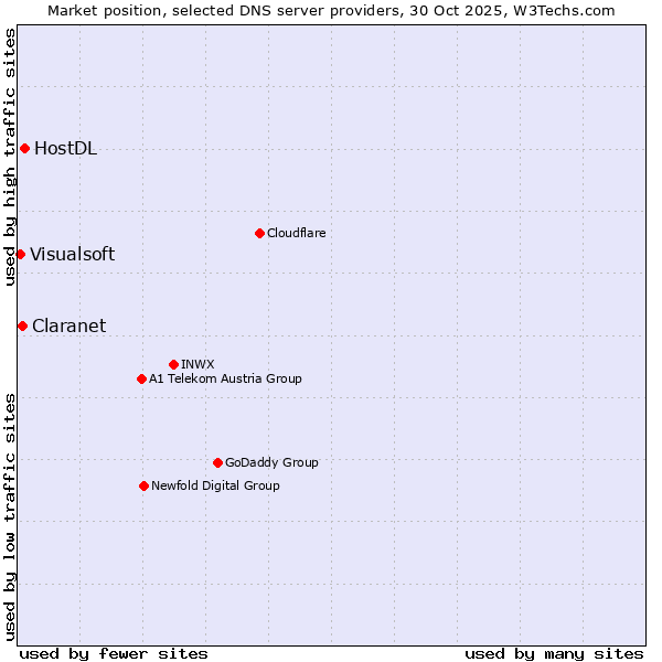 Market position of HostDL vs. Claranet vs. Visualsoft