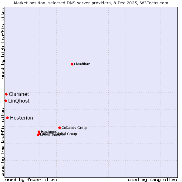Market position of Hosterion vs. Claranet vs. LinQhost